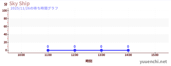 3日前の待ち時間グラフ（Sky Ship)