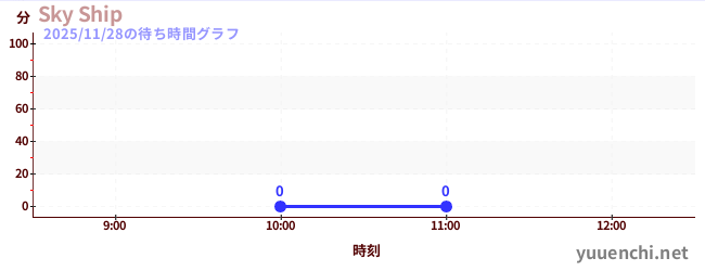 1日前の待ち時間グラフ（Sky Ship)