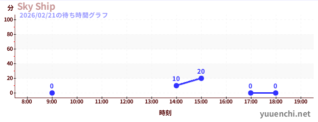 7日前の待ち時間グラフ（Sky Ship)