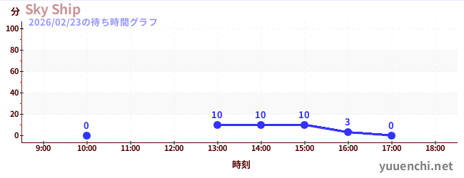 5日前の待ち時間グラフ（Sky Ship)
