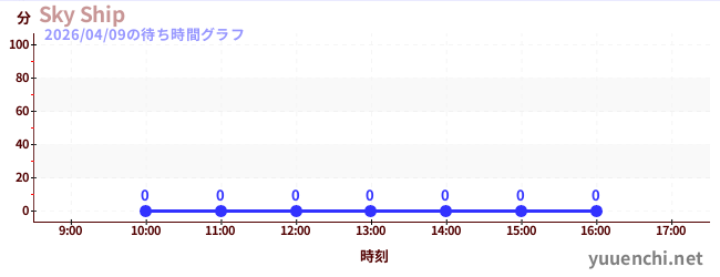 5日前の待ち時間グラフ（Sky Ship)