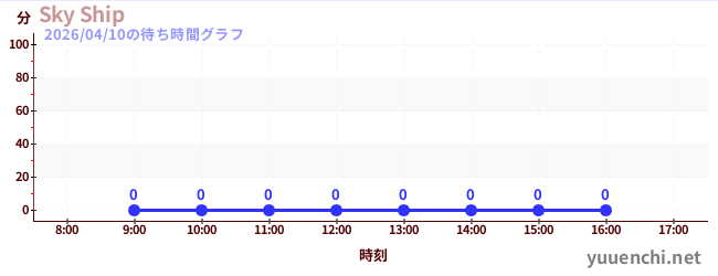 4日前の待ち時間グラフ（Sky Ship)