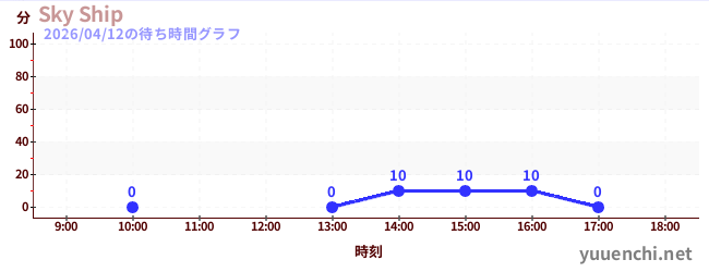 2日前の待ち時間グラフ（Sky Ship)