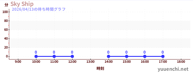 1日前の待ち時間グラフ（Sky Ship)
