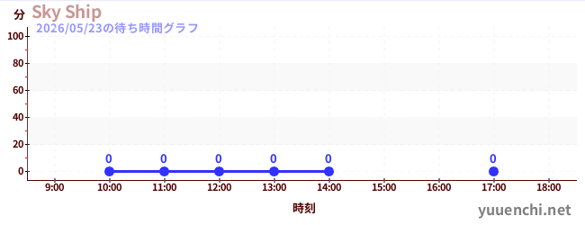 6日前の待ち時間グラフ（Sky Ship)