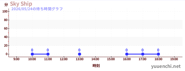 5日前の待ち時間グラフ（Sky Ship)