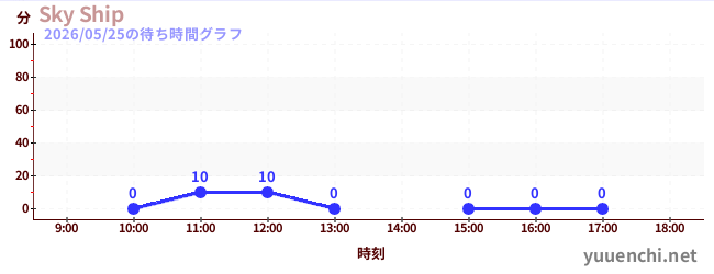 4日前の待ち時間グラフ（Sky Ship)