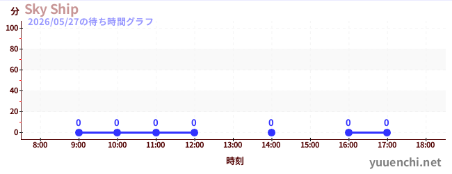 2日前の待ち時間グラフ（Sky Ship)
