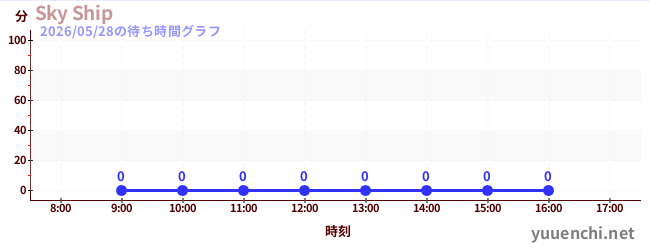 1日前の待ち時間グラフ（Sky Ship)