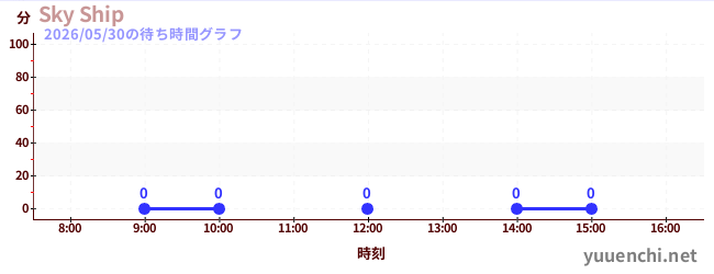 今日のこれまでの待ち時間グラフ（Sky Ship)
