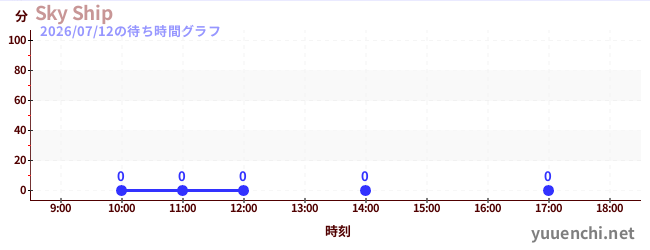 2日前の待ち時間グラフ（Sky Ship)