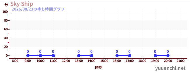 6日前の待ち時間グラフ（Sky Ship)