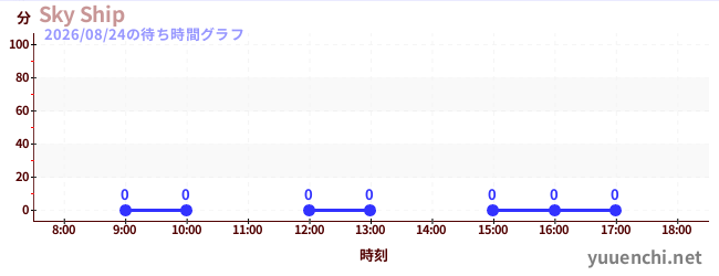 5日前の待ち時間グラフ（Sky Ship)