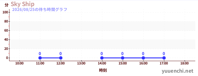 4日前の待ち時間グラフ（Sky Ship)