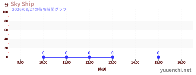 2日前の待ち時間グラフ（Sky Ship)