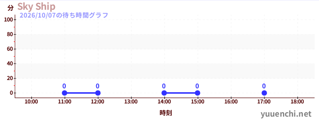 6日前の待ち時間グラフ（Sky Ship)