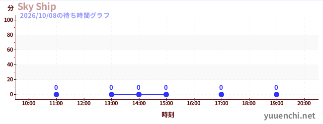 5日前の待ち時間グラフ（Sky Ship)