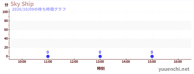 4日前の待ち時間グラフ（Sky Ship)