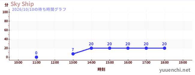 3日前の待ち時間グラフ（Sky Ship)
