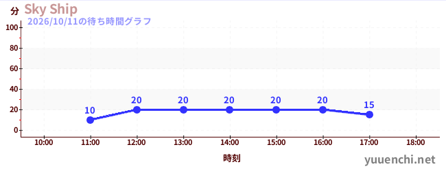 2日前の待ち時間グラフ（Sky Ship)