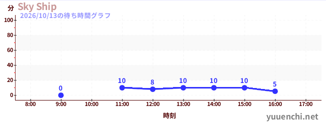 今日のこれまでの待ち時間グラフ（Sky Ship)