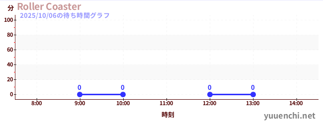 4日前の待ち時間グラフ(Roller Coaster)