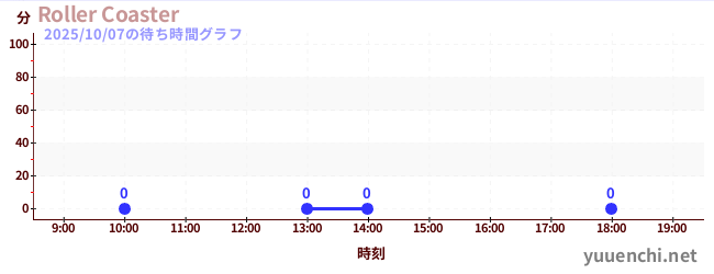 3日前の待ち時間グラフ(Roller Coaster)