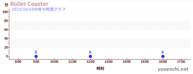 3日前の待ち時間グラフ(Roller Coaster)