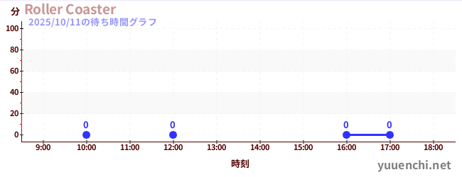 2日前の待ち時間グラフ(Roller Coaster)