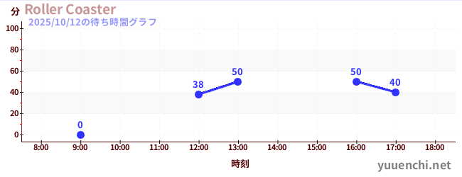 1日前の待ち時間グラフ(Roller Coaster)