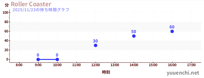 6日前の待ち時間グラフ（Roller Coaster)