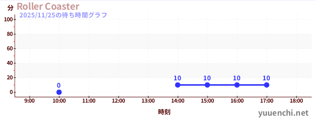 4日前の待ち時間グラフ（Roller Coaster)