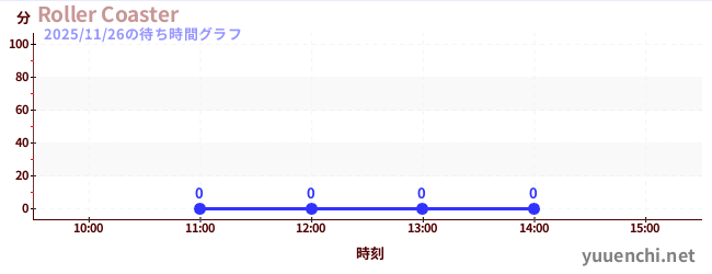 3日前の待ち時間グラフ（Roller Coaster)