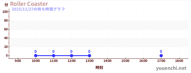2日前の待ち時間グラフ（Roller Coaster)