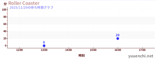 今日のこれまでの待ち時間グラフ（Roller Coaster)