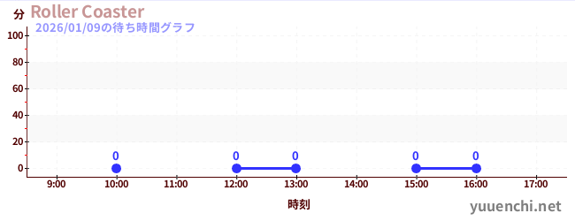 4日前の待ち時間グラフ（Roller Coaster)