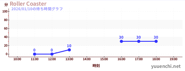 3日前の待ち時間グラフ（Roller Coaster)