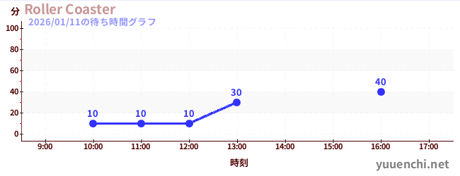 2日前の待ち時間グラフ（Roller Coaster)