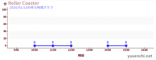 今日のこれまでの待ち時間グラフ（Roller Coaster)