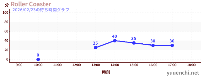 5日前の待ち時間グラフ（Roller Coaster)