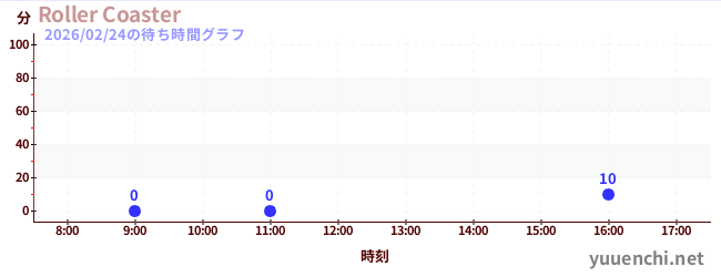 4日前の待ち時間グラフ（Roller Coaster)