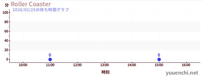 3日前の待ち時間グラフ（Roller Coaster)
