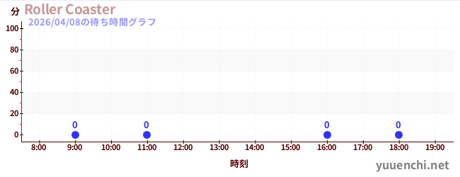 6日前の待ち時間グラフ（Roller Coaster)