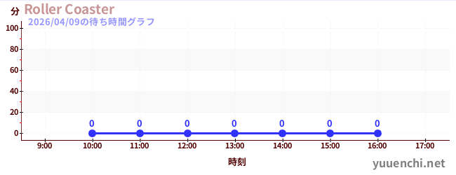 5日前の待ち時間グラフ（Roller Coaster)