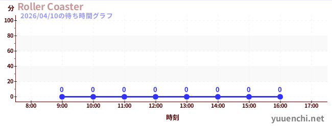 4日前の待ち時間グラフ（Roller Coaster)