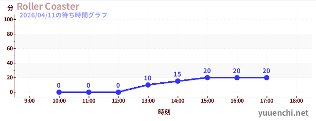 3日前の待ち時間グラフ（Roller Coaster)