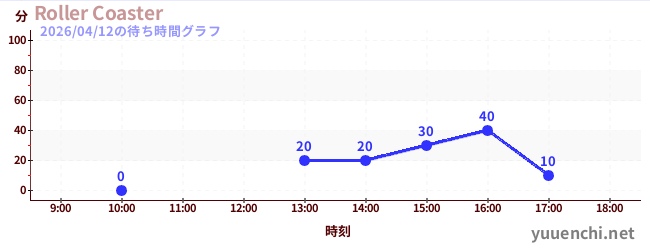 2日前の待ち時間グラフ（Roller Coaster)