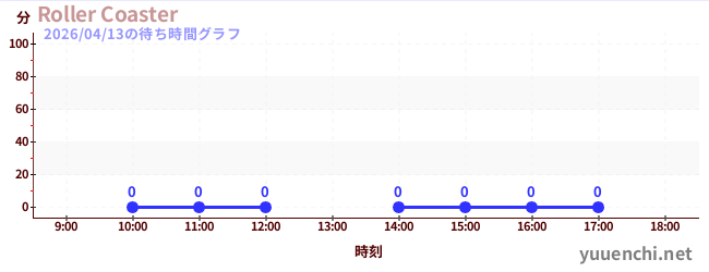 1日前の待ち時間グラフ（Roller Coaster)