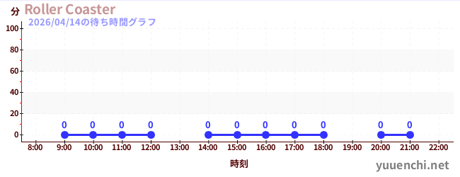 今日のこれまでの待ち時間グラフ（Roller Coaster)
