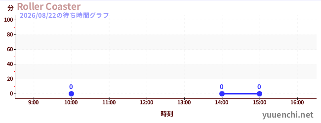 7日前の待ち時間グラフ（Roller Coaster)